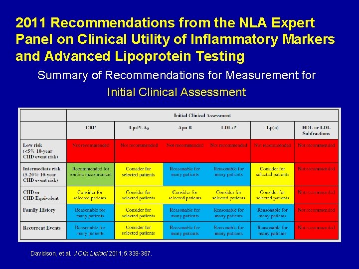 2011 Recommendations from the NLA Expert Panel on Clinical Utility of Inflammatory Markers and