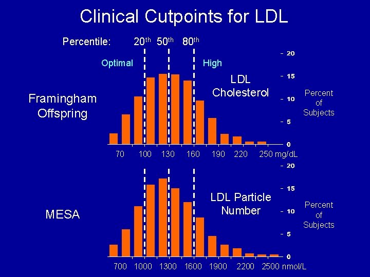 Clinical Cutpoints for LDL Percentile: 20 th 50 th 80 th Optimal High LDL