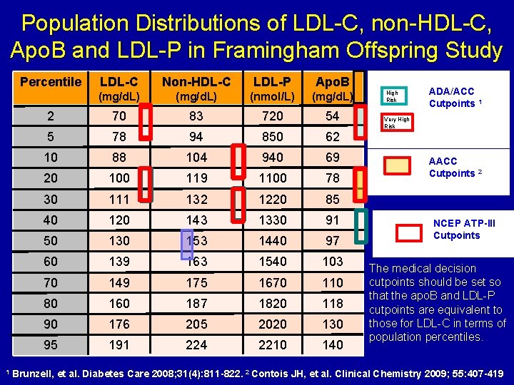 Population Distributions of LDL-C, non-HDL-C, Apo. B and LDL-P in Framingham Offspring Study Percentile