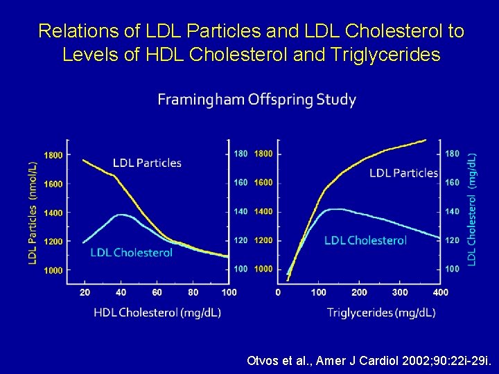 Relations of LDL Particles and LDL Cholesterol to Levels of HDL Cholesterol and Triglycerides