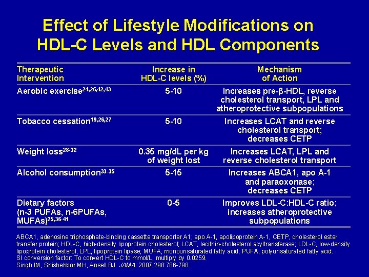 Effect of Lifestyle Modifications on HDL-C Levels and HDL Components Therapeutic Intervention Increase in