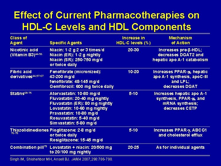 Effect of Current Pharmacotherapies on HDL-C Levels and HDL Components Class of Agent Specific