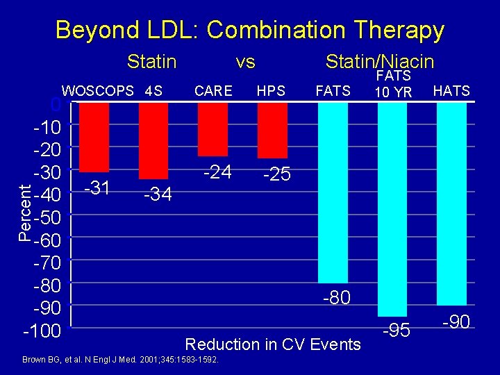 Beyond LDL: Combination Therapy Statin Percent 0 -10 -20 -30 -40 -50 -60 -70