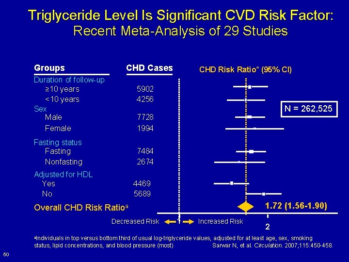 Triglyceride Level Is Significant CVD Risk Factor: Recent Meta-Analysis of 29 Studies Groups CHD