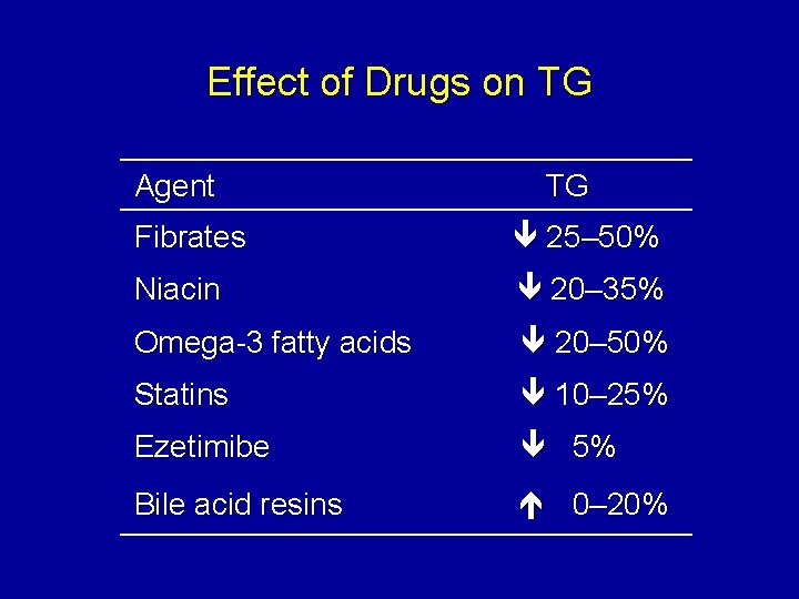 Effect of Drugs on TG Agent TG Fibrates 25– 50% Niacin 20– 35% Omega-3