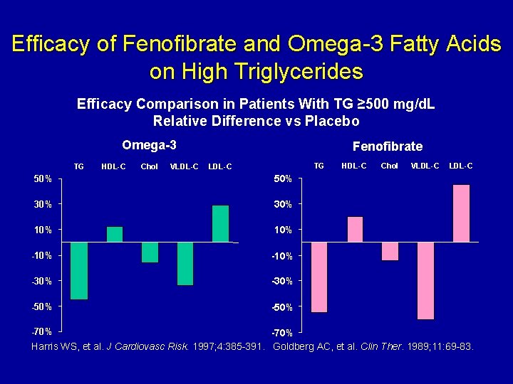 Efficacy of Fenofibrate and Omega-3 Fatty Acids on High Triglycerides Efficacy Comparison in Patients