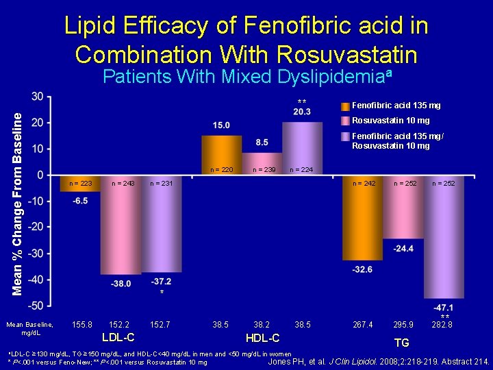 Lipid Efficacy of Fenofibric acid in Combination With Rosuvastatin Patients With Mixed Dyslipidemiaa Mean