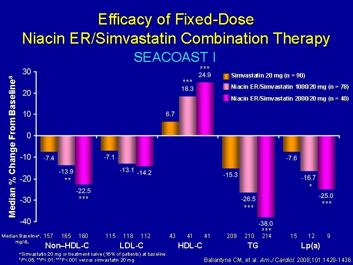 Efficacy of Fixed-Dose Niacin ER/Simvastatin Combination Therapy SEACOAST I Median % Change From Baselinea