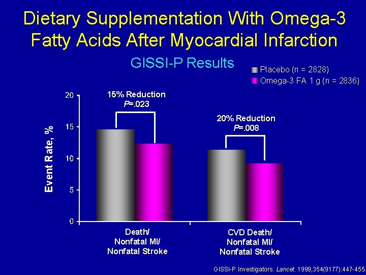 Dietary Supplementation With Omega-3 Fatty Acids After Myocardial Infarction GISSI-P Results Placebo (n =