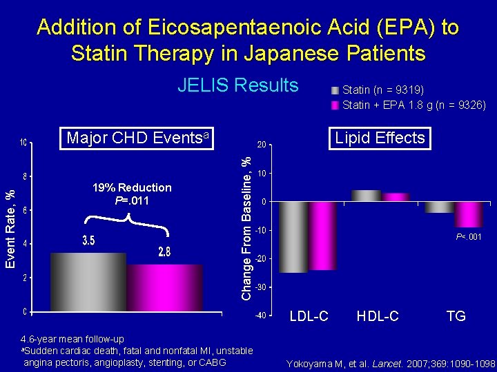 Addition of Eicosapentaenoic Acid (EPA) to Statin Therapy in Japanese Patients JELIS Results 19%