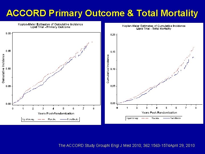 ACCORD Primary Outcome & Total Mortality The ACCORD Study Group. N Engl J Med