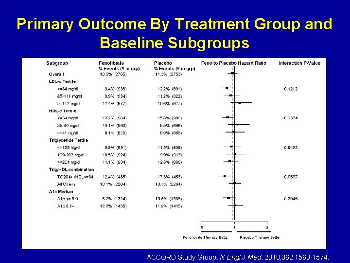 Primary Outcome By Treatment Group and Baseline Subgroups ACCORD Study Group. N Engl J