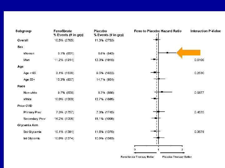 Primary Outcome By Treatment Group and Baseline Subgroups 