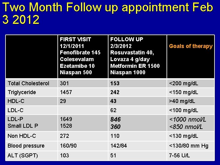 Two Month Follow up appointment Feb 3 2012 FIRST VISIT 12/1/2011 Fenofibrate 145 Colesevalam