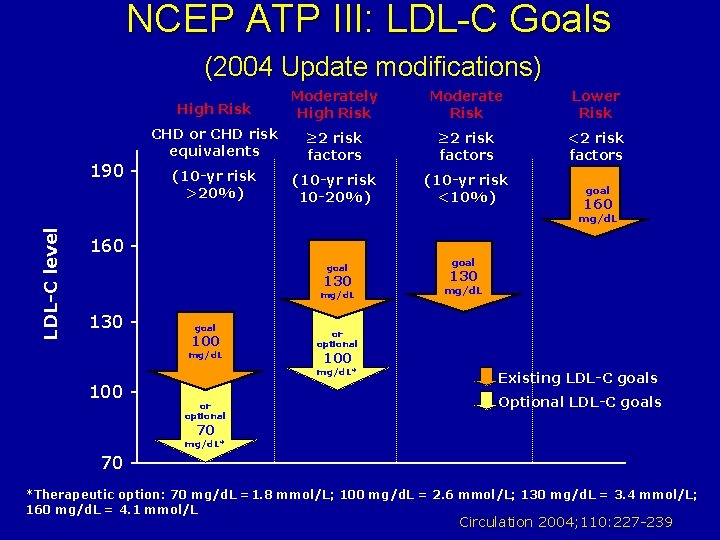 NCEP ATP III: LDL-C Goals (2004 Update modifications) 190 - High Risk Moderately High