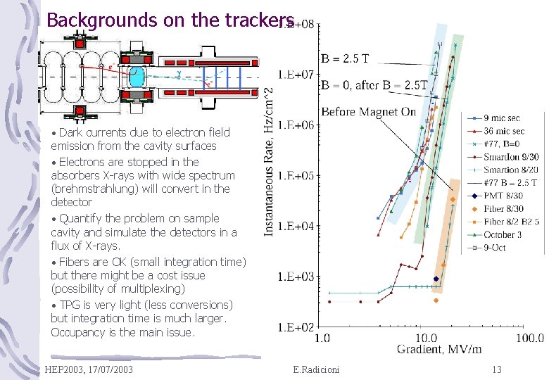 Backgrounds on the trackers • Dark currents due to electron field emission from the