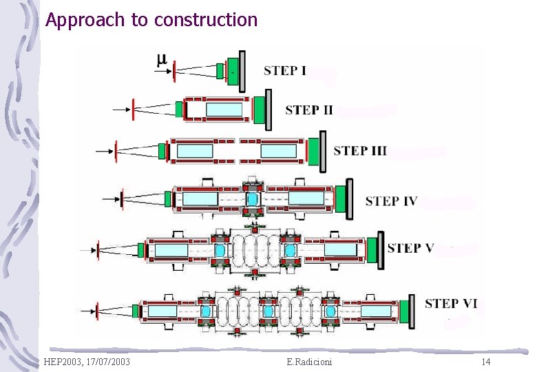 Approach to construction HEP 2003, 17/07/2003 E. Radicioni 14 
