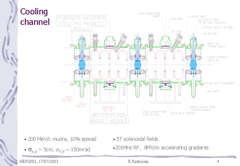 Cooling channel • 200 Me. V/c muons, 10% spread • x, y ~ 5