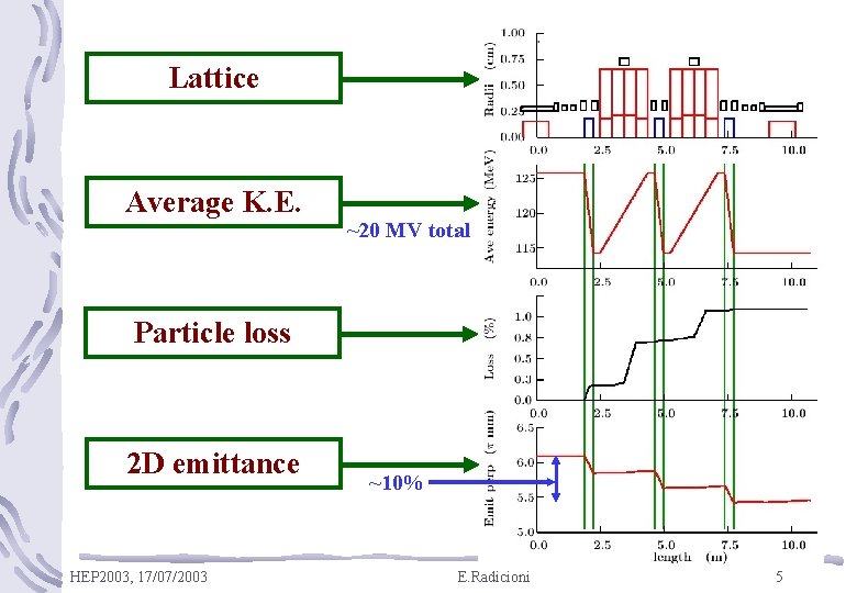 Lattice Average K. E. ~20 MV total Particle loss 2 D emittance HEP 2003,