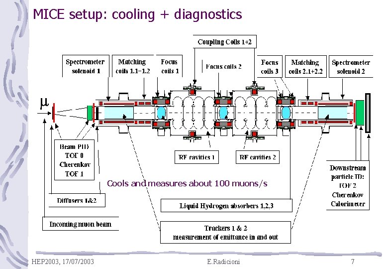 MICE setup: cooling + diagnostics Cools and measures about 100 muons/s HEP 2003, 17/07/2003