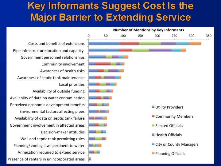 Key Informants Suggest Cost Is the Major Barrier to Extending Service -14 - 