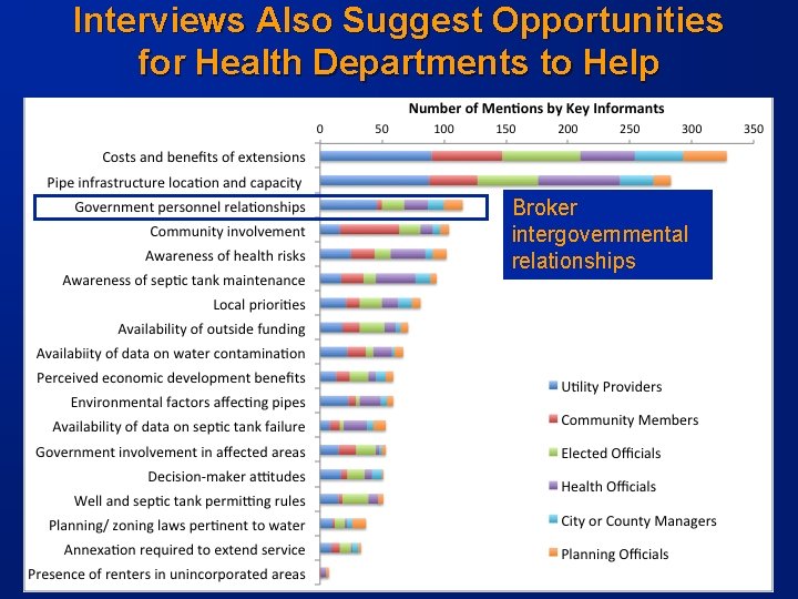 Interviews Also Suggest Opportunities for Health Departments to Help Broker intergovernmental relationships -15 -