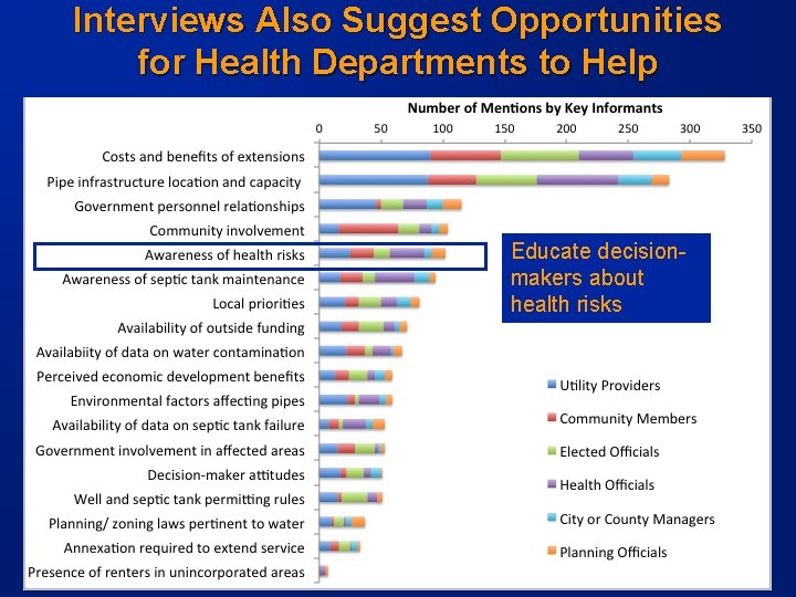 Interviews Also Suggest Opportunities for Health Departments to Help Educate decisionmakers about health risks