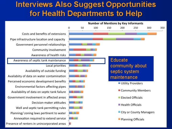 Interviews Also Suggest Opportunities for Health Departments to Help Educate community about septic system Interviews Also Suggest Opportunities for Health Departments to Help Educate community about septic system