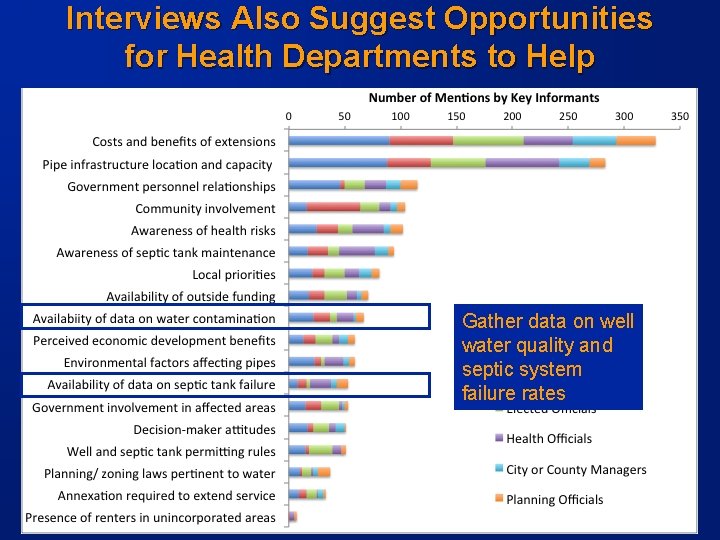 Interviews Also Suggest Opportunities for Health Departments to Help Gather data on well water