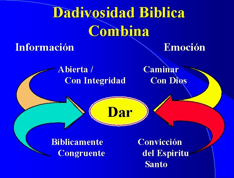 Dadivosidad Biblica Combina Información Emoción Abierta / Con Integridad Caminar Con Dios Dar Biblicamente