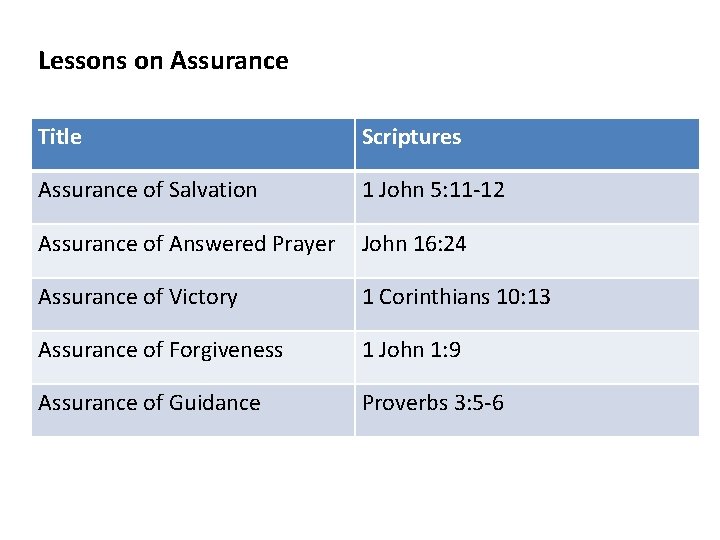 Lessons on Assurance Title Scriptures Assurance of Salvation 1 John 5: 11 -12 Assurance