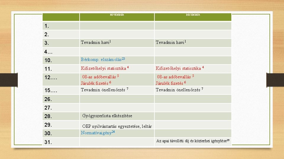 NOVEMBER DECEMBER 1. 2. 3. Tevadmin havi 1 4… 10. Bérkomp. elszámolás 23 11.