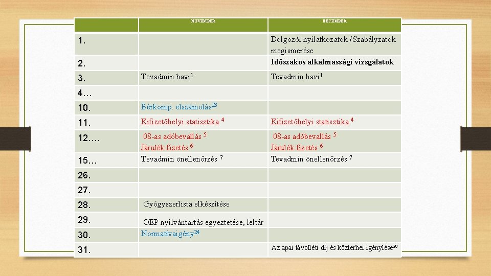 NOVEMBER DECEMBER 1. 2. Dolgozói nyilatkozatok /Szabályzatok megismerése Időszakos alkalmassági vizsgálatok 3. Tevadmin havi