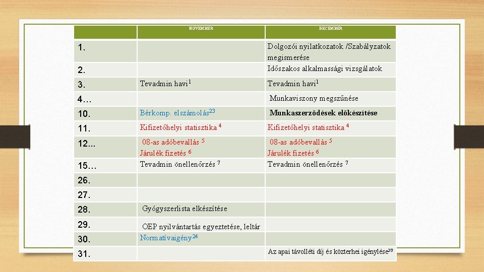 NOVEMBER DECEMBER 1. 2. Dolgozói nyilatkozatok /Szabályzatok megismerése Időszakos alkalmassági vizsgálatok 3. Tevadmin havi