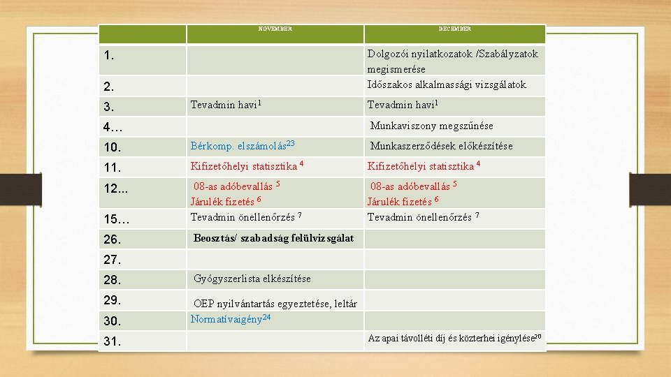 NOVEMBER DECEMBER 1. 2. Dolgozói nyilatkozatok /Szabályzatok megismerése Időszakos alkalmassági vizsgálatok 3. Tevadmin havi