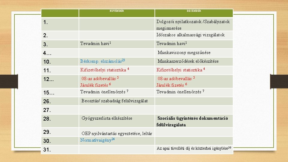 NOVEMBER DECEMBER 1. 2. Dolgozói nyilatkozatok /Szabályzatok megismerése Időszakos alkalmassági vizsgálatok 3. Tevadmin havi