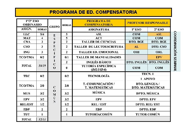 PROGRAMA DE ED. COMPENSATORIA COORDINACIÓN SEMANAL 