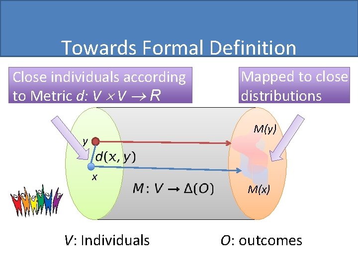 Towards Formal Definition Close individuals according to Metric d: V V R Mapped to