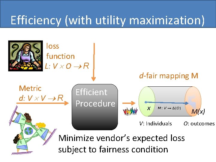 Efficiency (with utility maximization) loss function L: V O R Metric d: V V