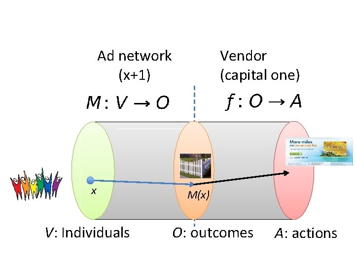Ad network (x+1) x V: Individuals Vendor (capital one) M(x) O: outcomes A: actions