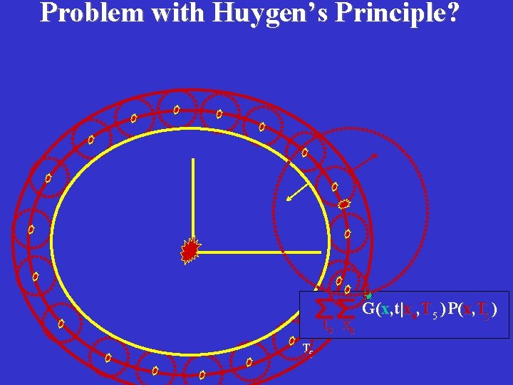Problem with Huygen’s Principle? ts xs T 5 G(x, t|xs, T 5 ) P(x,