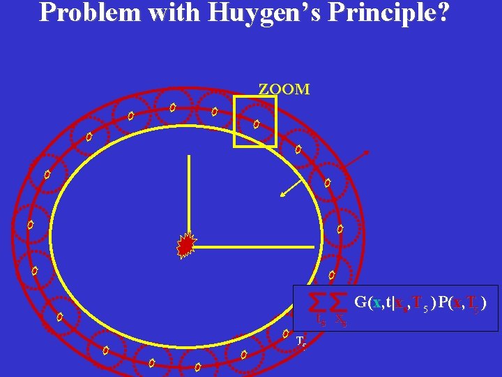 Problem with Huygen’s Principle? ZOOM ts xs T 5 G(x, t|xs, T 5 )