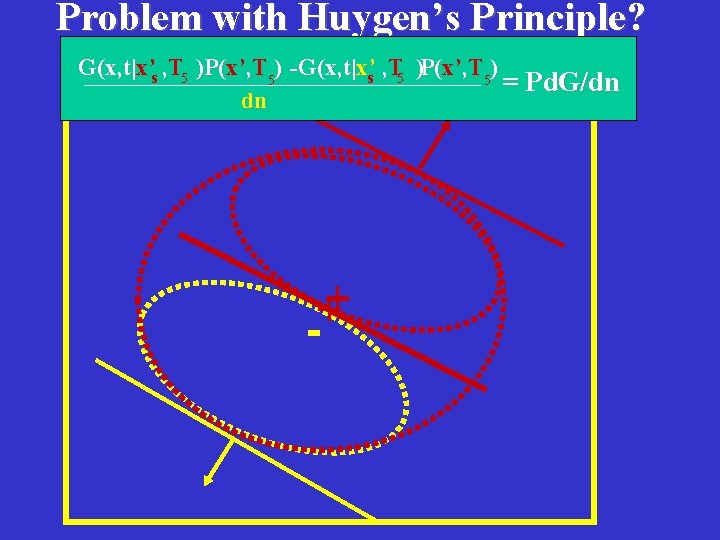 Problem with Huygen’s Principle? G(x, t|x’s , T 5 )P(x’, T 5) -G(x, t|xs’