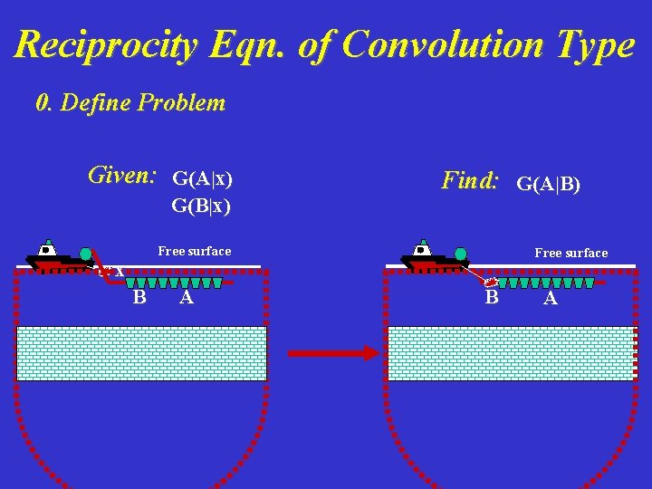 Reciprocity Eqn. of Convolution Type 0. Define Problem Given: G(A|x) G(B|x) Find: G(A|B) Free