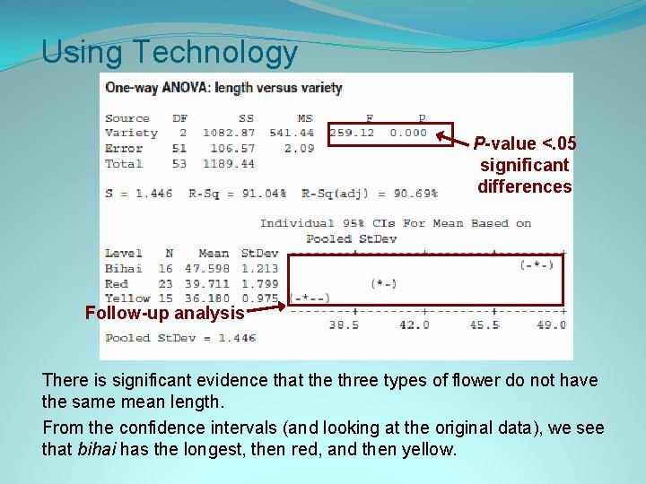 Using Technology P-value <. 05 significant differences Follow-up analysis There is significant evidence that