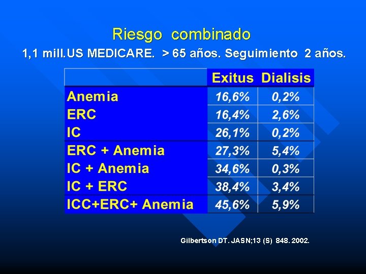 Riesgo combinado 1, 1 mill. US MEDICARE. > 65 años. Seguimiento 2 años. Gilbertson