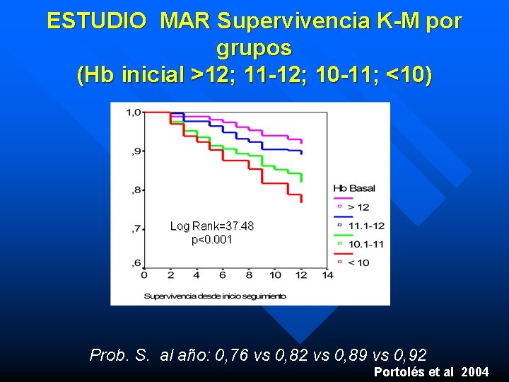 ESTUDIO MAR Supervivencia K-M por grupos (Hb inicial >12; 11 -12; 10 -11; <10)