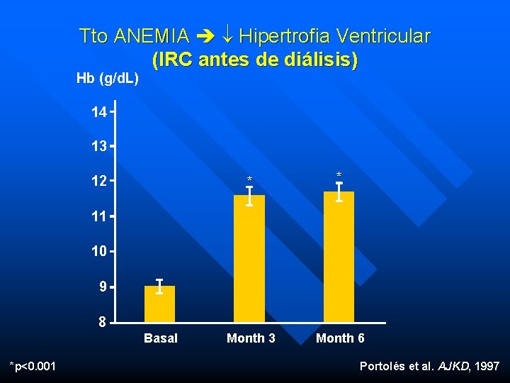 Tto ANEMIA Hipertrofia Ventricular (IRC antes de diálisis) Hb (g/d. L) 14 13 12