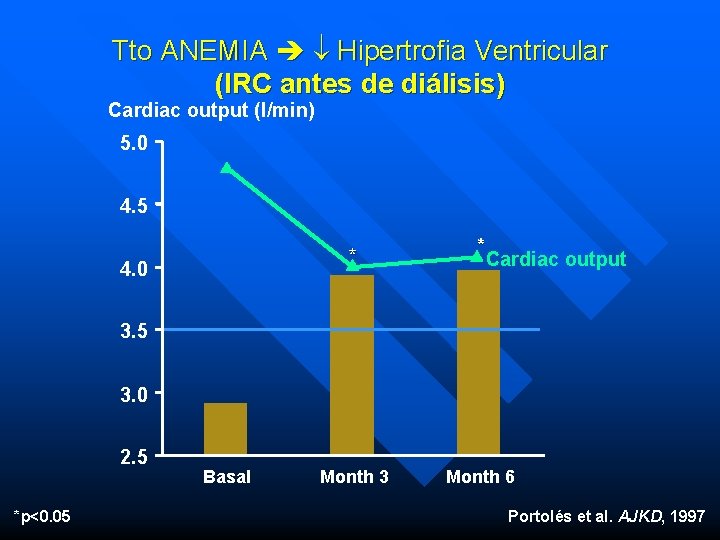 Tto ANEMIA Hipertrofia Ventricular (IRC antes de diálisis) Cardiac output (l/min) 5. 0 4.