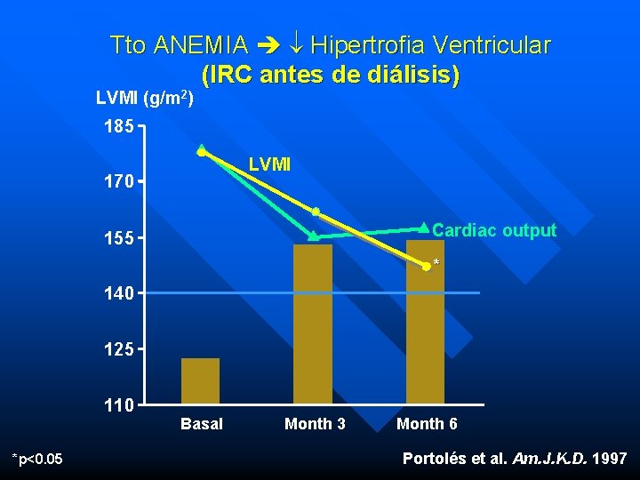 Tto ANEMIA Hipertrofia Ventricular (IRC antes de diálisis) LVMI (g/m 2) 185 LVMI 170